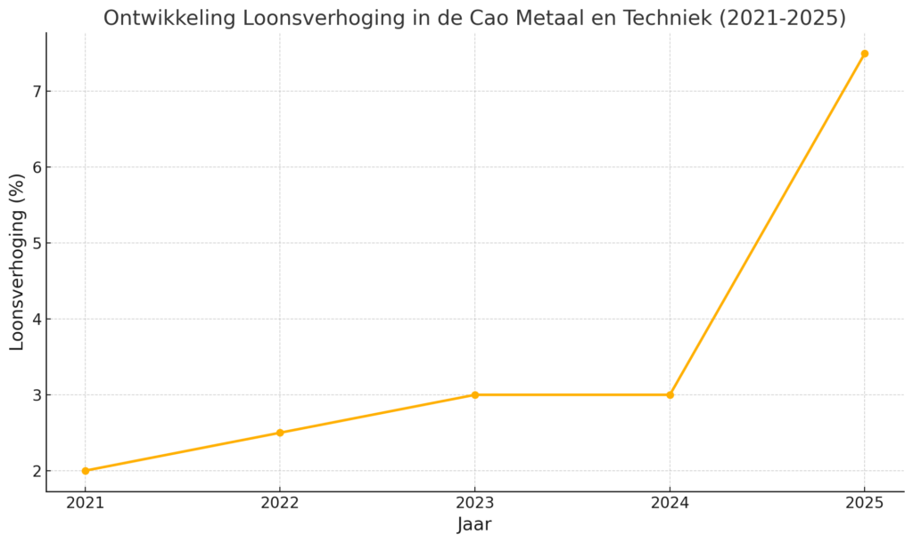 Cao Metaal En Techniek 2025 2025 Corey Donella