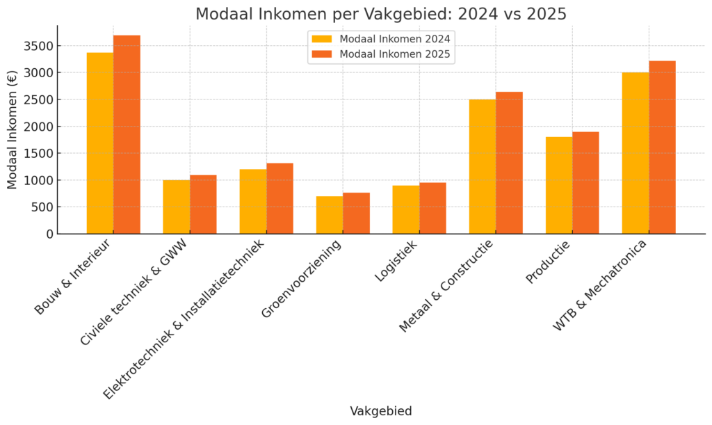 modaal inkomen grafiek per vakgebied