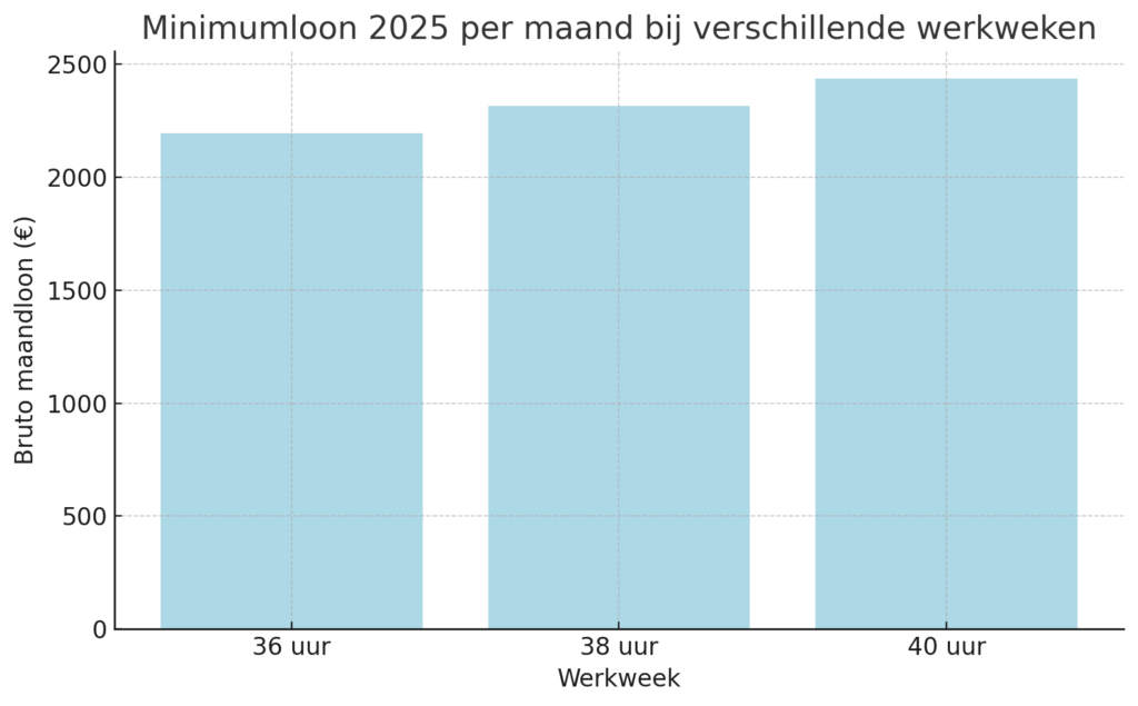 Minimumloon bij hoeveelheid uren per week.