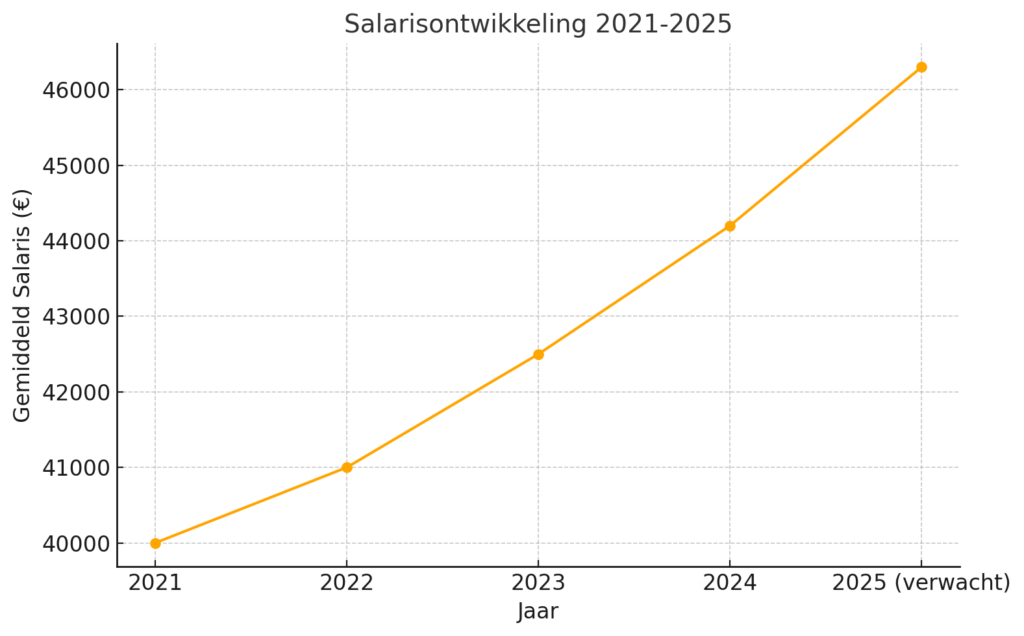 Salarisontwikkeling cao mbo