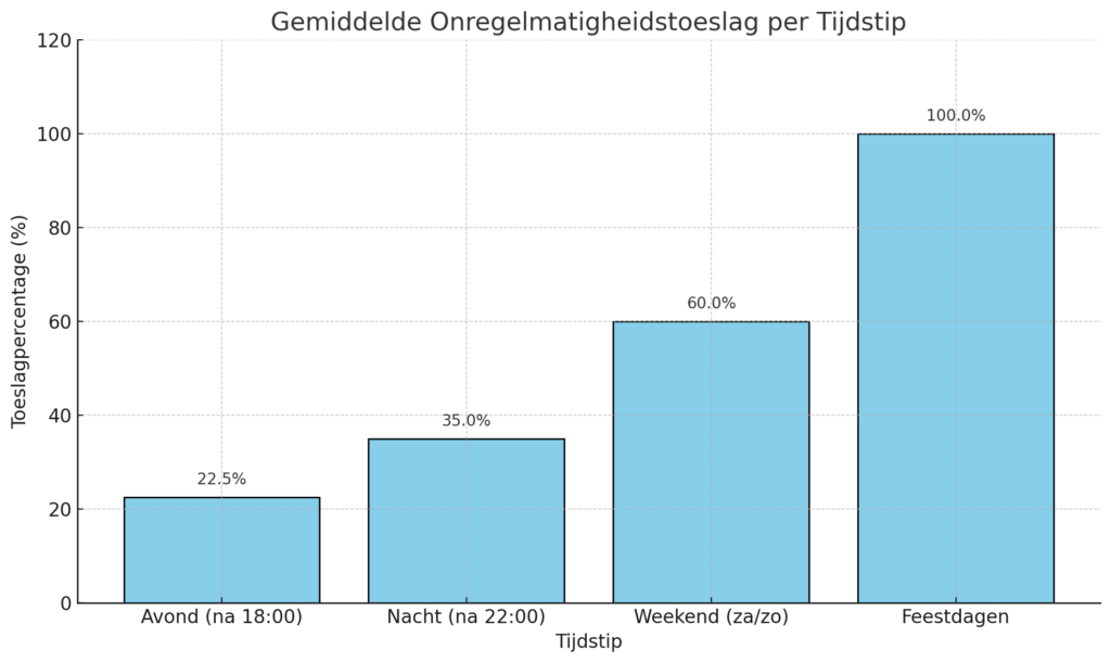 Grafiek onregelmatigheidstoeslag