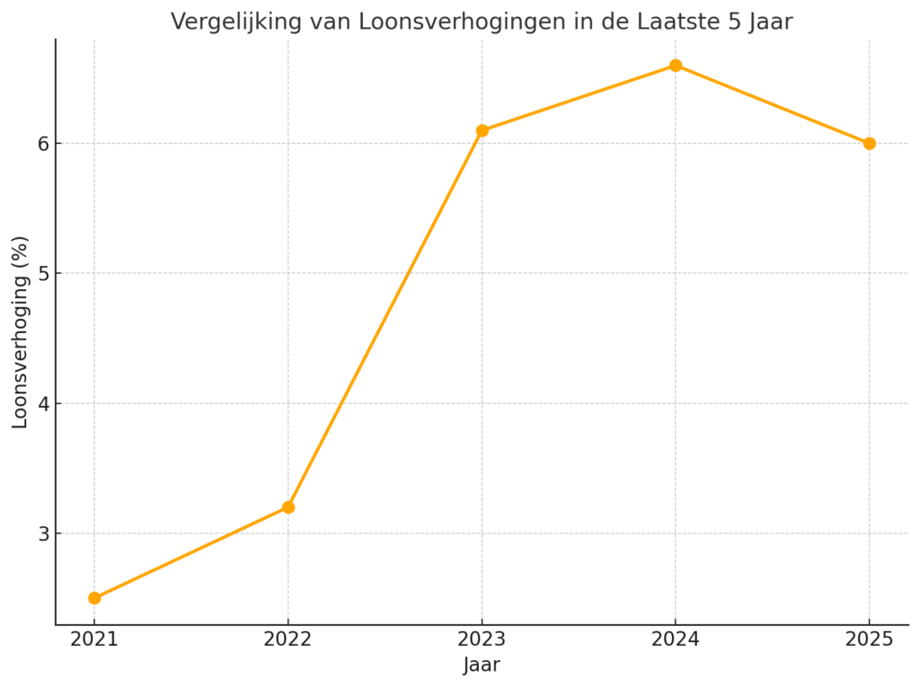 Loonsverhoging cao beroepsgoederenvervoer laatste jaren.