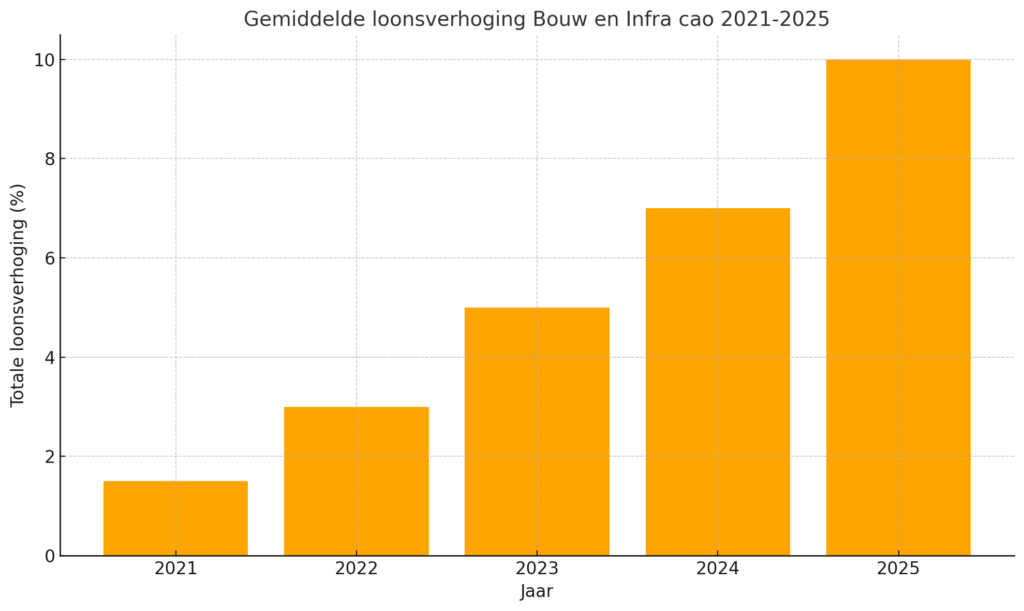 Loonsverhogingen cao bouw en infra laatste jaren