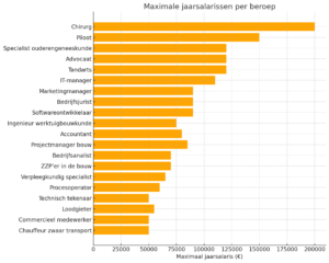 Grafiek best betaalde banen