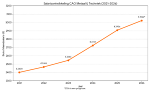 Salarisontwikkeling CAO elektrotechniek 2026