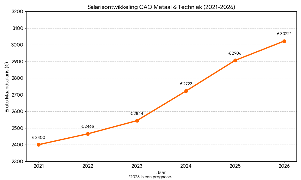 Salarisontwikkeling CAO elektrotechniek 2026