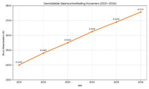 Grafiek CAO hoveniers stijging.